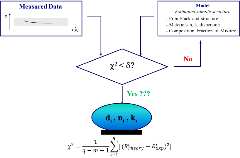 Microspectrophotometer Modeling to calculate Film Thickness and Optical Constants