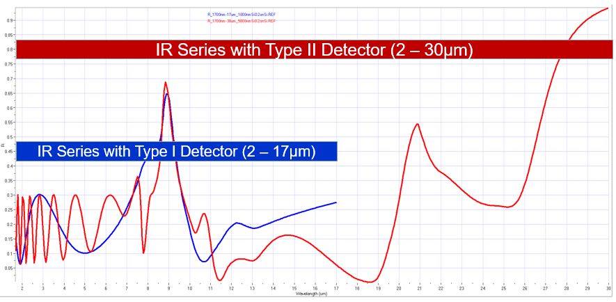Relectometer and Ellipsometer  IR model range